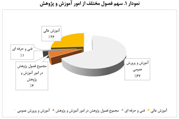 رشد ۳۵ درصدی اعتبارات فصل آموزش عالی در لایحه بودجه سال ۱۴۰۲