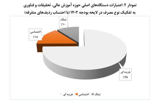 رشد ۳۵ درصدی اعتبارات فصل آموزش عالی در لایحه بودجه سال ۱۴۰۲
