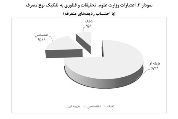 رشد ۳۵ درصدی اعتبارات فصل آموزش عالی در لایحه بودجه سال ۱۴۰۲