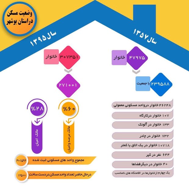 وضعیت مسکن در استان بوشهر