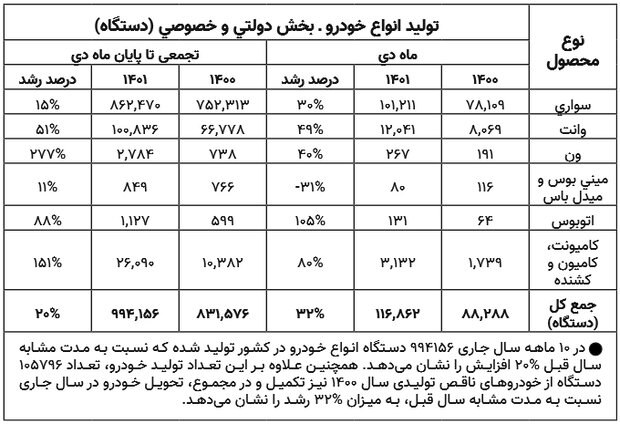 پیش بینی تولید 1.2 میلیون خودرو تا پایان سال جاری