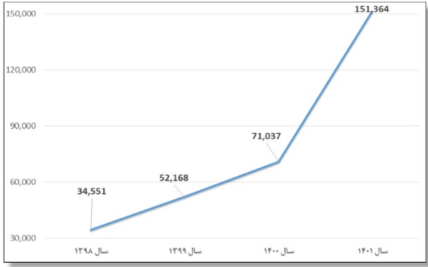 پیش بینی تولید 1.2 میلیون خودرو تا پایان سال جاری 2