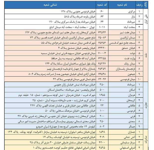 امروز و فردا ارز از کجا بخریم؟ +فهرست شعب بانک های فعال
