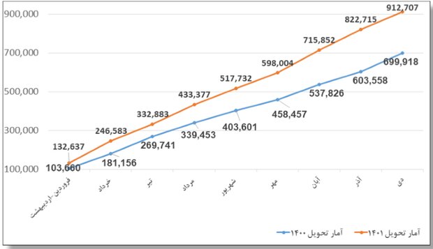 پیش بینی تولید 1.2 میلیون خودرو تا پایان سال جاری 3