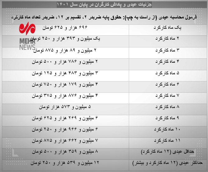 جزئیات عیدی کارگران در ۱۴۰۱/ همه کارگران مشمول دریافت عیدی هستند