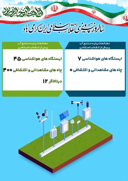 توسعه شبکه‌های آبیاری استان بوشهر در دوران انقلاب اسلامی