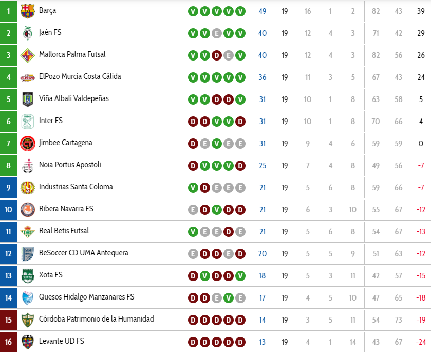 سقوط پالما باوجود پیروزی و دبل طیبی/ غیبت احمدعباسی در برد آلبالی