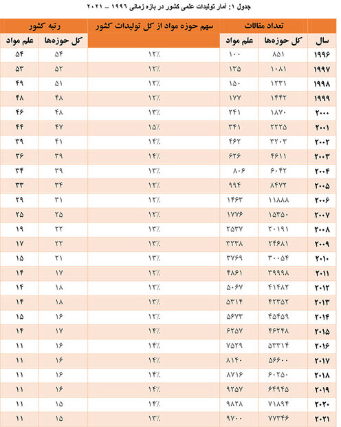 صعود ۵ پله ای ایران در توسعه فناوریهای فوتونیک و مواد پیشرفته