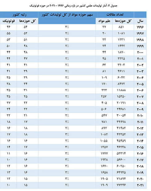 صعود ۵ پله ای ایران در توسعه فناوریهای فوتونیک و مواد پیشرفته
