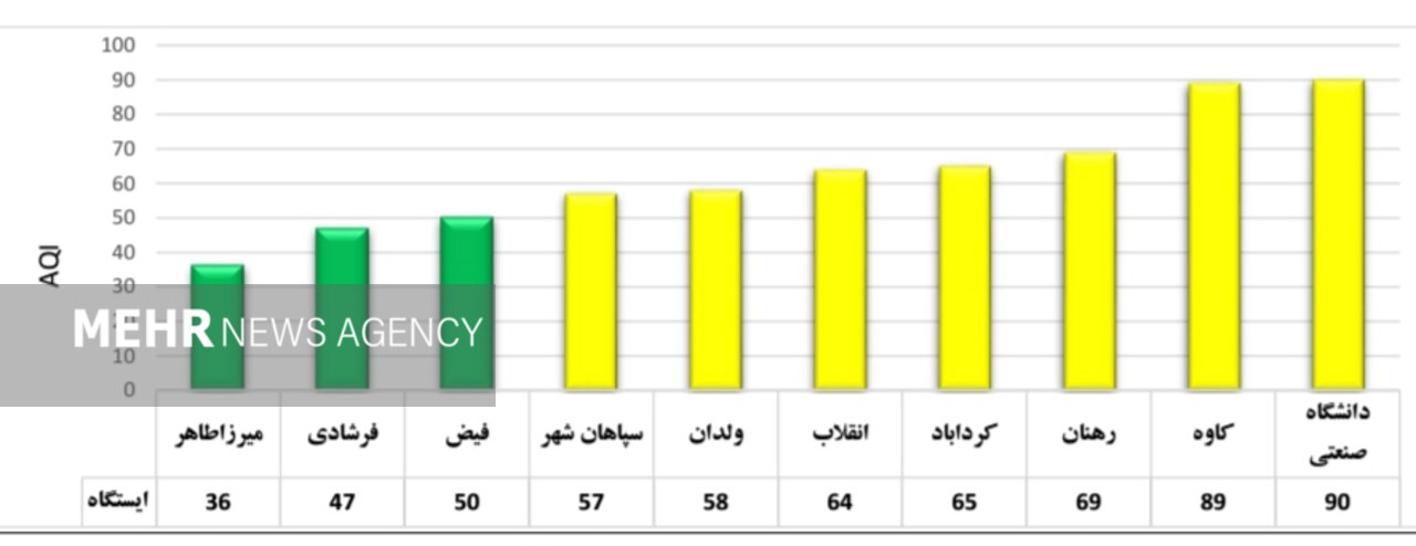 هوای اصفهان سالم است / شاخص 3 منطقه در وضعیت پاک 2