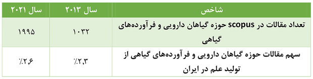 سهم ۶.۲ درصدی مقالات حوزه گیاهان دارویی و فرآوردههای گیاهی