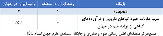 سهم ۶.۲ درصدی مقالات حوزه گیاهان دارویی و فرآوردههای گیاهی