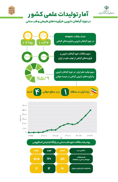 سهم ۶.۲ درصدی مقالات حوزه گیاهان دارویی و فرآورده‌های گیاهی