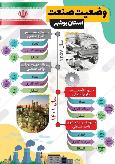 نگاهی به وضعیت صنعت در استان بوشهر