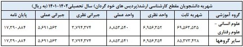 نحوه پذیرش دانشجوی ارشد در پردیسهای دانشگاه تهران اعلام شد 2