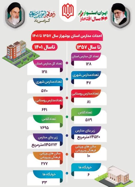 نگاهی به وضعیت مدارس در استان بوشهر