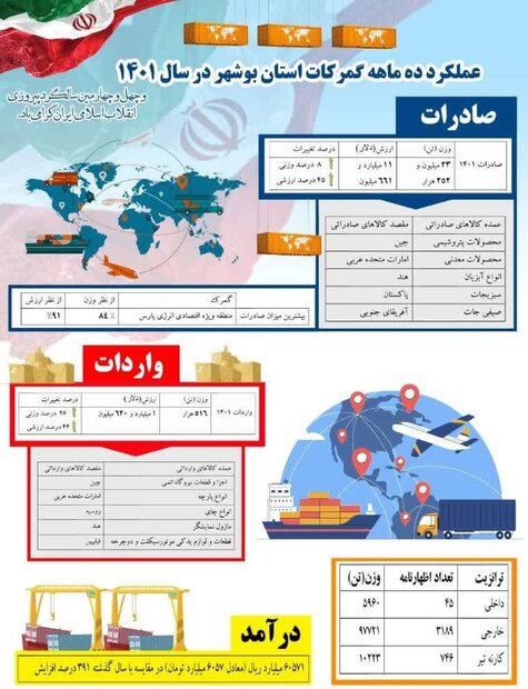 افزایش صادرات و واردات کالا در گمرکات استان بوشهر