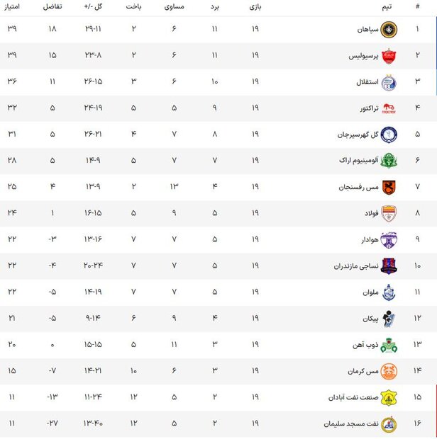 یک تیم از کورس قهرمانی افتاد/ پرسپولیس رقیب سنتی را خوشحال نکرد!