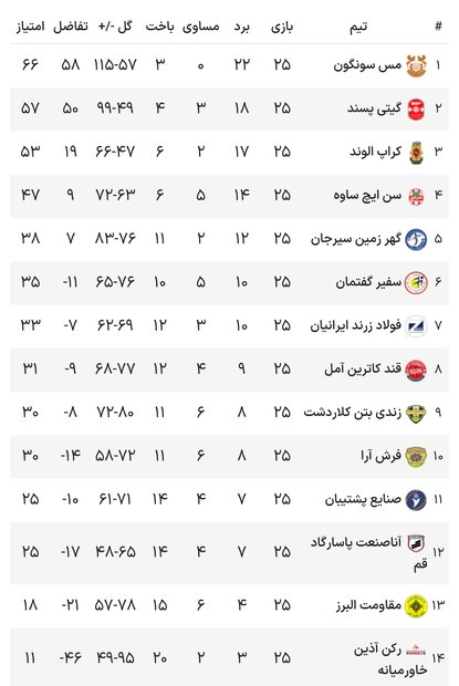 سقوط یک تیم نظامی در روز قهرمانی مس سونگون/ هفته آخر تشریفاتی شد