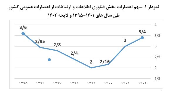 لزوم مشارکت بخش خصوصی در تکمیل زیرساخت یکپارچه اَبری دولت هوشمند