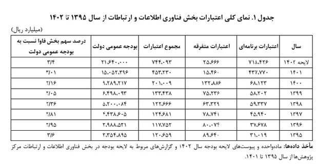 لزوم مشارکت بخش خصوصی در تکمیل زیرساخت یکپارچه اَبری دولت هوشمند