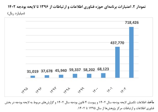 لزوم مشارکت بخش خصوصی در تکمیل زیرساخت یکپارچه اَبری دولت هوشمند