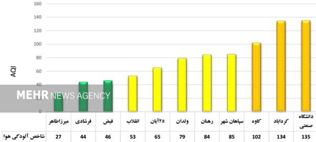 هوای بارانی اصفهان در وضعیت قابل قبول/ شاخص ۳ منطقه نارنجی است