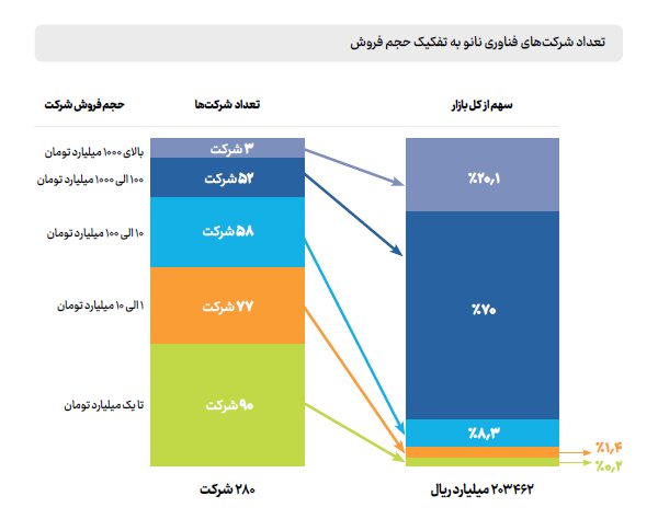 ۵۵ شرکت بیشترین سهم را در حجم بازار فناورینانو دارند
