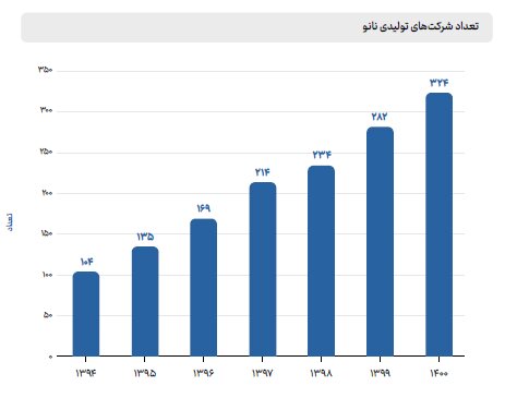 ۵۵ شرکت بیشترین سهم را در حجم بازار فناورینانو دارند