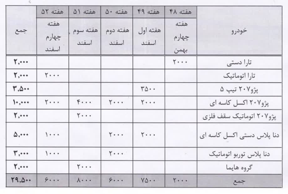 جزئیات برنامه عرضه خودرو در بورس تا پایان سال 2 جزئیات برنامه عرضه خودرو در بورس تا پایان سال