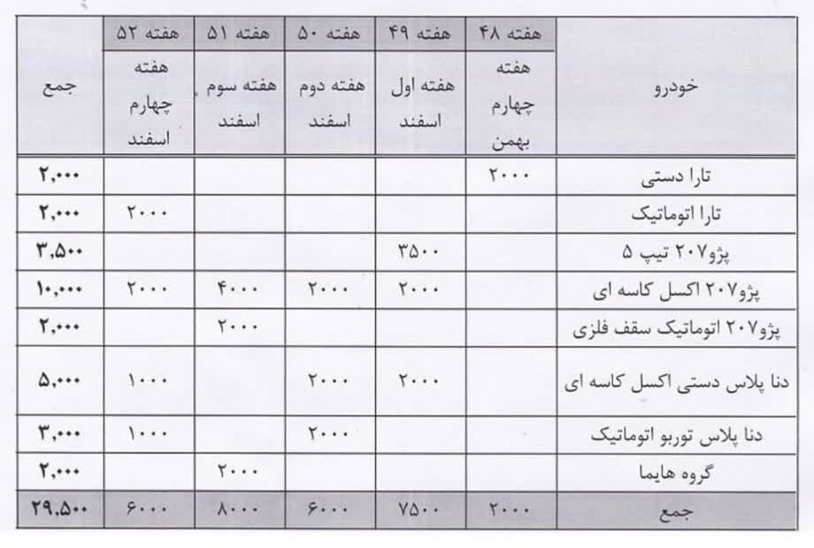 جزئیات برنامه عرضه خودرو در بورس تا پایان سال