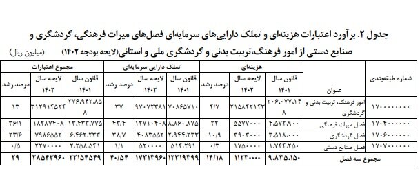 پیشنهادهایی برای لایحه بودجه۱۴۰۲ میراث فرهنگی