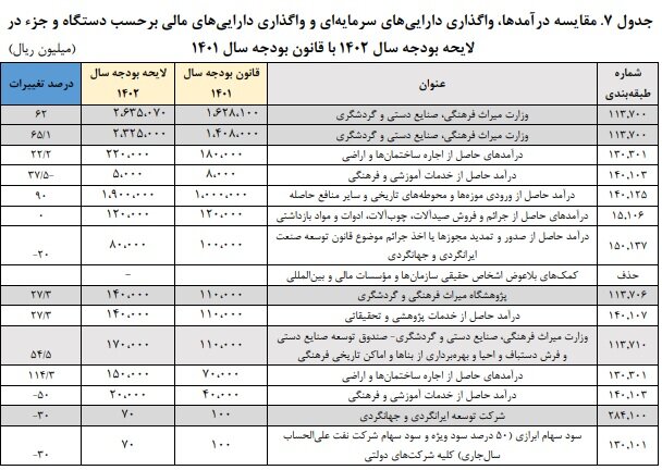 پیشنهادهایی برای لایحه بودجه۱۴۰۲ میراث فرهنگی