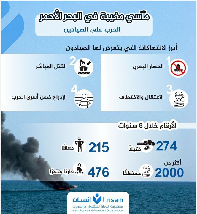 منظمة حقوقية تكشف انتهاكات العدوان بحق الصيادين اليمنيين