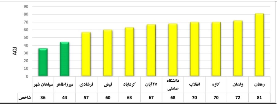 هوای بارانی نصف جهان سالم است/ ثبت ۴۴ میلیمتر بارش در شهر اصفهان