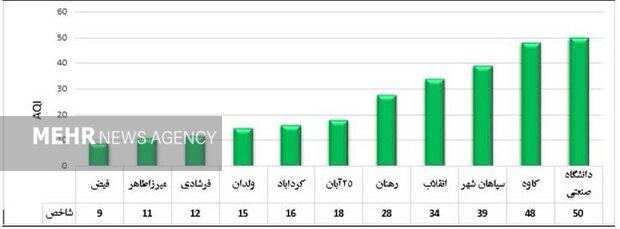 ثبت ششمین روز هوای پاک در اصفهان در سال جاری/ شاخص ۳۴ است 