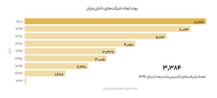 در سال «دانش بنیان» بر دانش بنیان ها چه گذشت