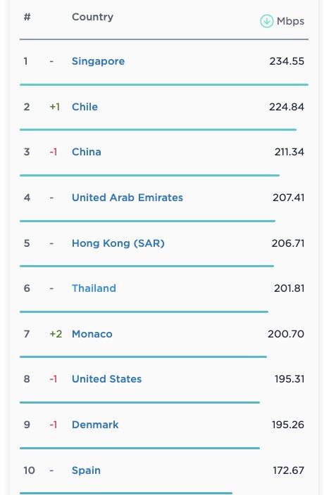 رتبه بندی جدید سرعت جهانی اینترنت منتشر شد / جایگاه اینترنت ایران