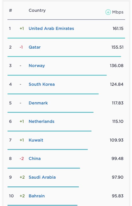 رتبه بندی جدید سرعت جهانی اینترنت منتشر شد / جایگاه اینترنت ایران