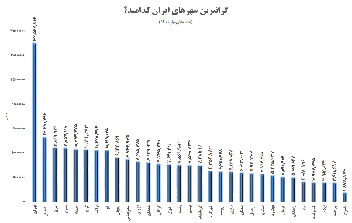 اراک رکورددار افزایش قیمت مسکن و هفتمین شهر گران کشور