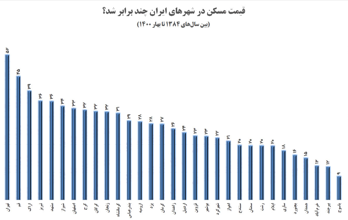 اراک رکورددار افزایش قیمت مسکن و هفتمین شهر گران کشور