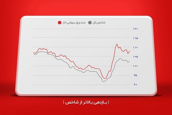 اگر پول را داخل صندوق سهامی بورس می‌گذاشتید 500 برابر شده بود