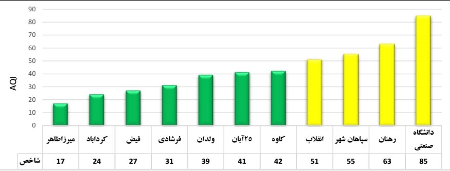هوای اصفهان در وضعیت سالم/ شاخص ۵۱ است