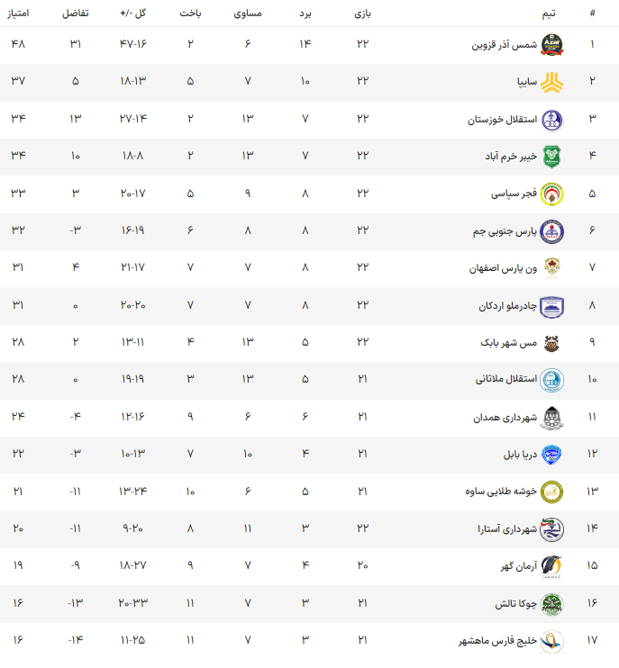 پیروزی بزرگ سایپا در روز توقف استقلال و خیبر/ شمسآذر بازهم برد