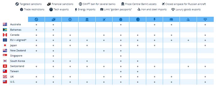 چرا سیل تحریم غرب، اقتصاد روسیه را فلج نکرد؟