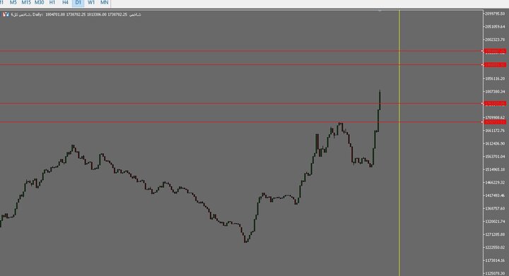 تحلیل تکنیکال شاخص کل بورس/ اهداف و مقاومت های مهم را بشناسید