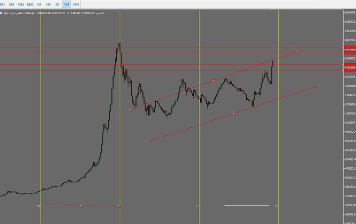 تحلیل تکنیکال شاخص کل بورس/ اهداف و مقاومت های مهم را بشناسید