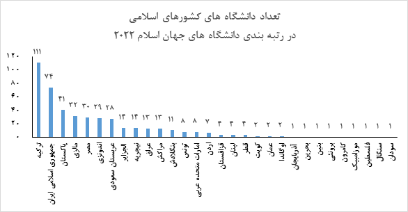 رتبه بندی دانشگاه های جهان اسلام در سال 2022 منتشر شد