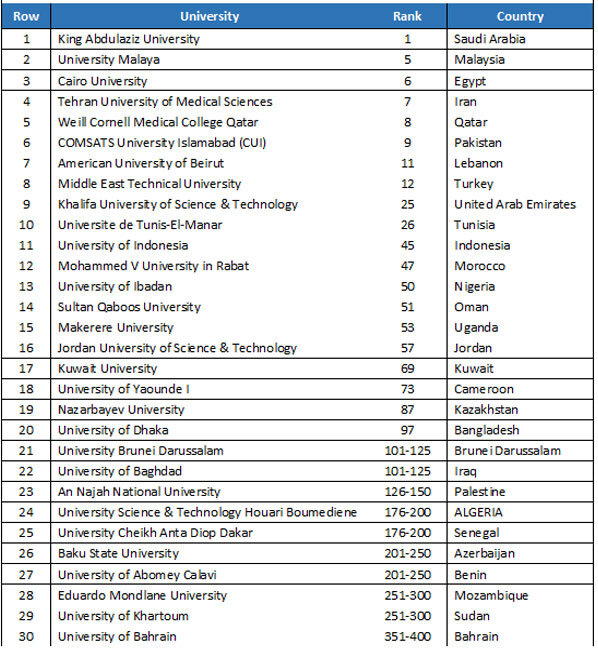 رتبه بندی دانشگاه های جهان اسلام در سال 2022 منتشر شد