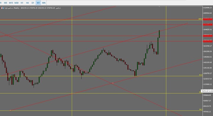 مقاومت کانال اول صعودی بورس به سمت بالا شکست